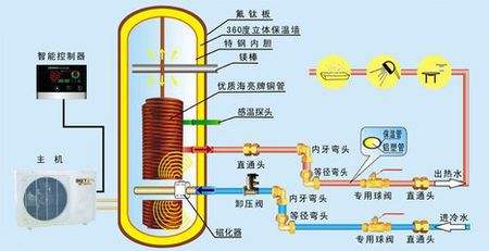 空氣能熱泵熱水器有多省電？能用多少年？